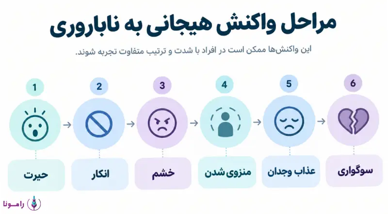 مراحل واکنش به ناباروری