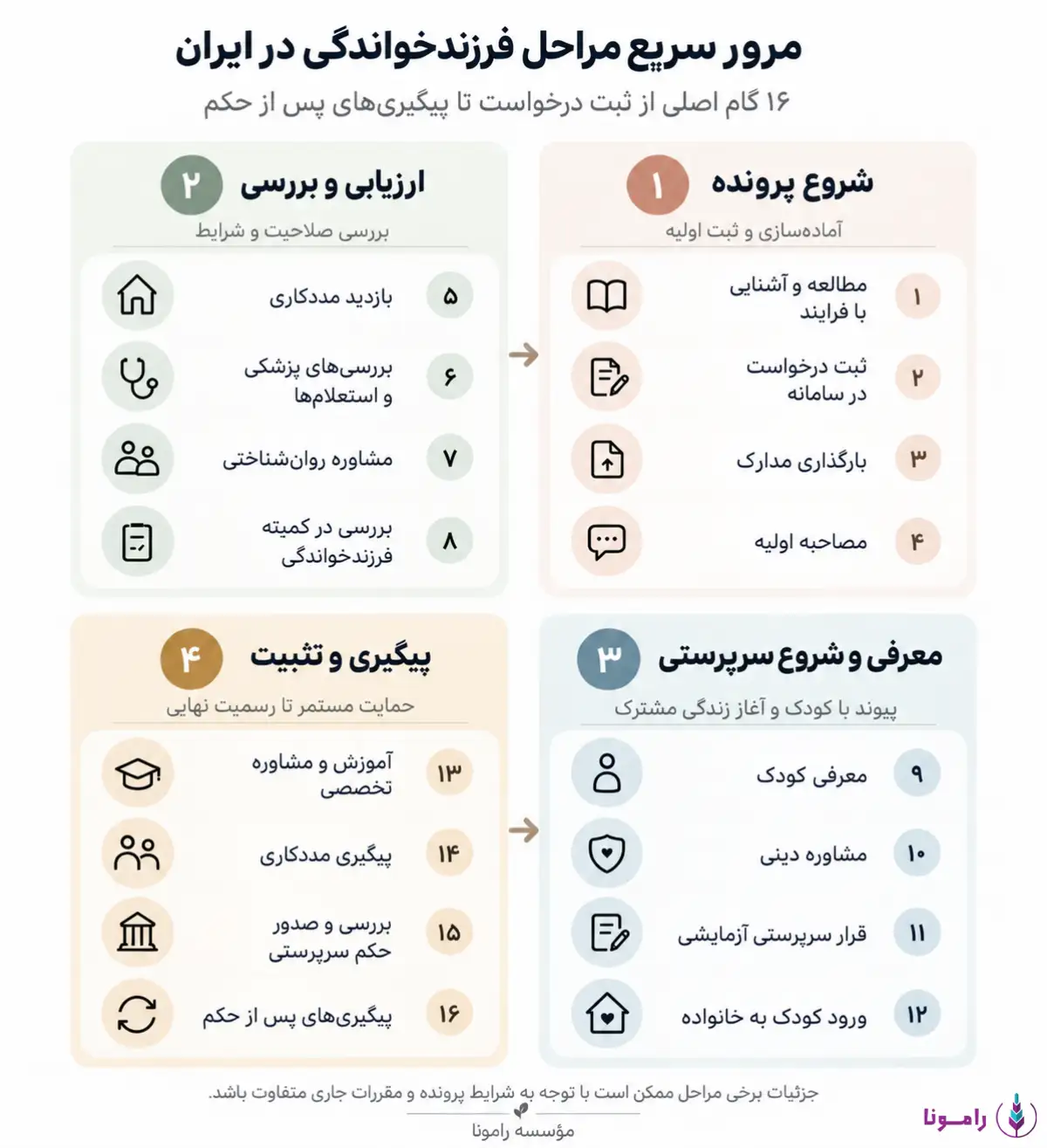 اینفوگرافی مراحل فرزندخواندگی